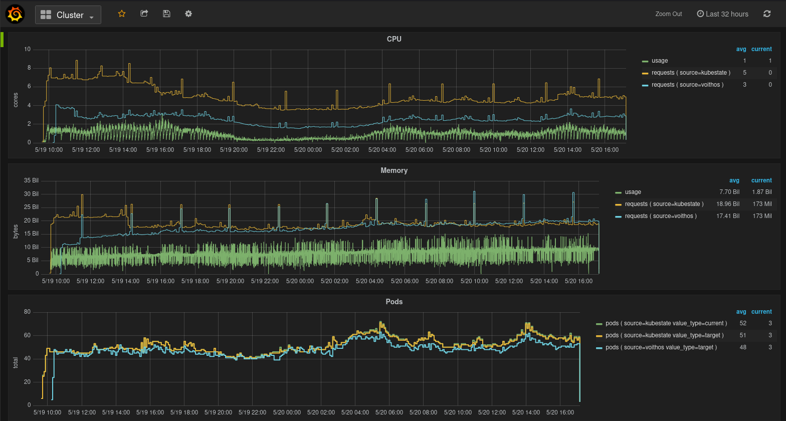 Fig.1 Cluster view in the Voithos dashboard
