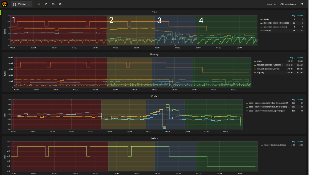Fig.1 Cluster-level dashboard view showing the three phases of a Voithos deployment: 1) install Voithos and evaluate its default behavior, 2) configure Voithos for your application(s) and evaluate the updated behavior, 3) enable patching and observe the kubestate requests decrease gradually. The last step is to observe your cluster node count gradually decrease (bottom plot), and start saving. Legend: green=cadvisor, yellow=kubestate, blue=voithos.