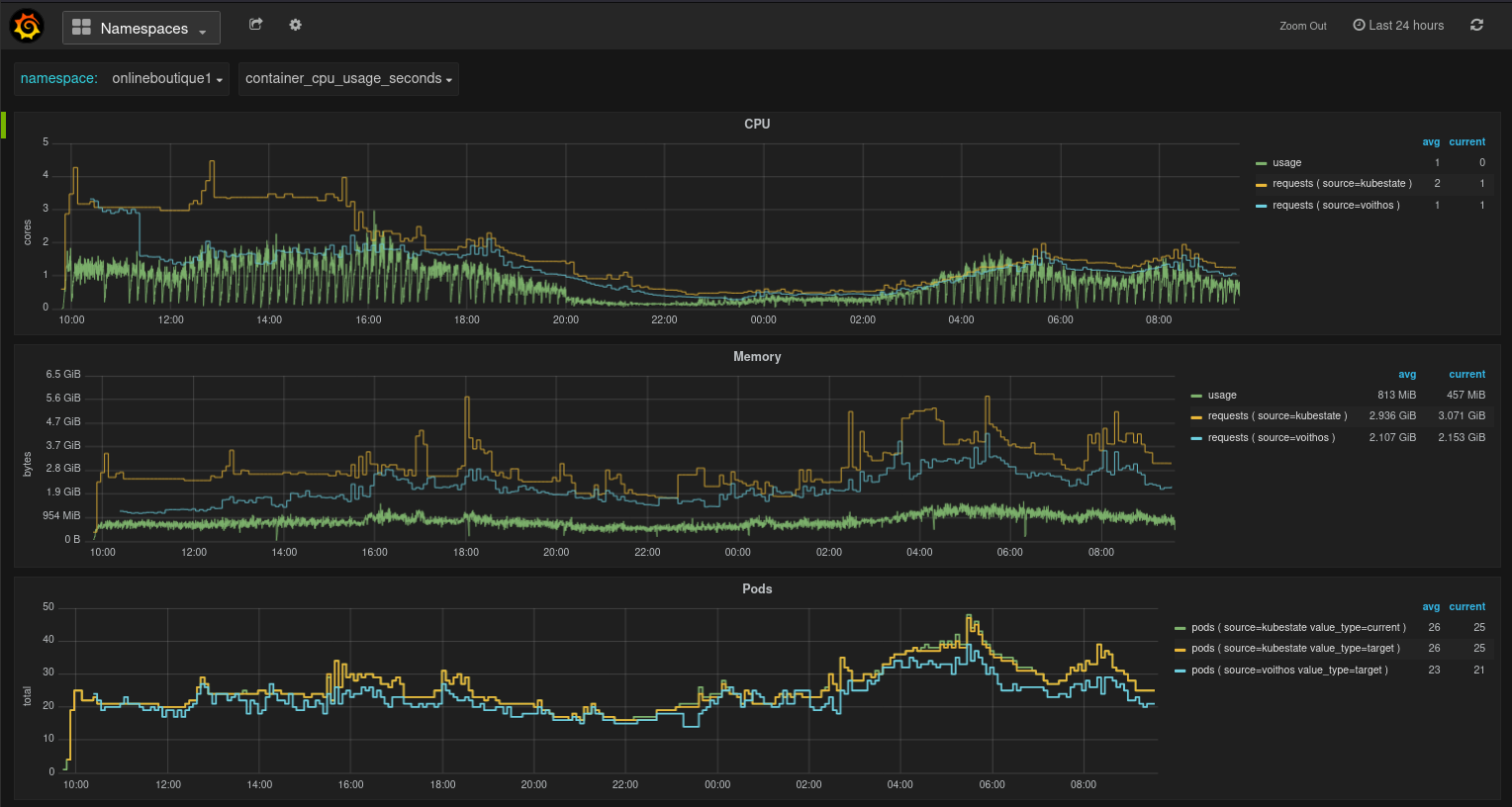 Fig.2 Namespaces view in the Voithos dashboard