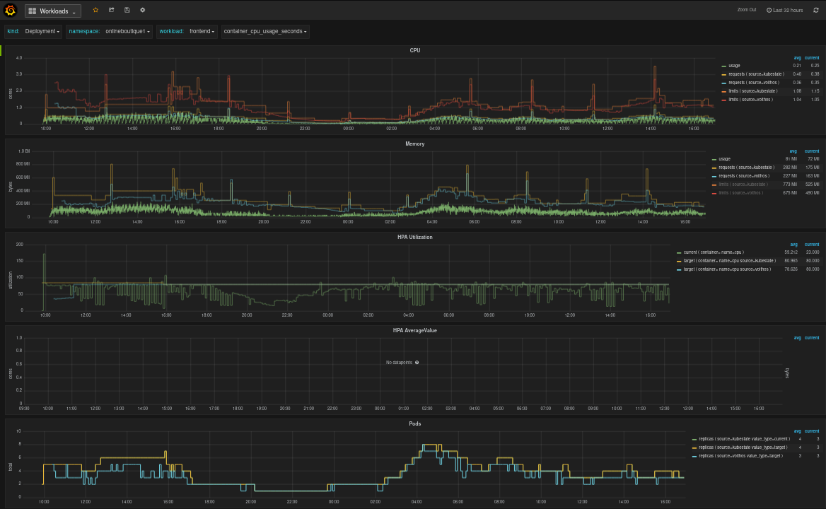 Fig.3 Workloads view in the Voithos dashboard