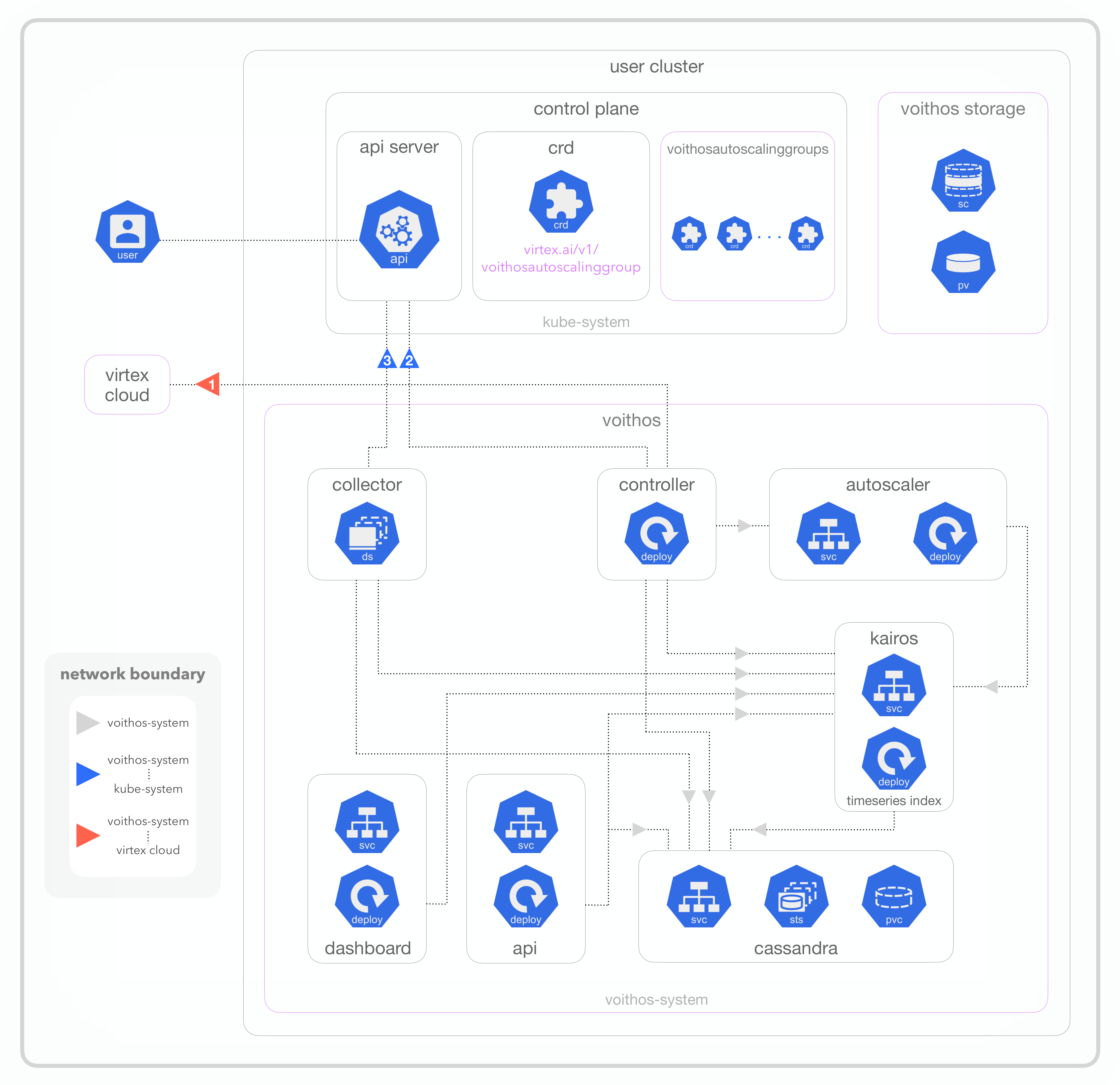 Fig.1 Voithos Software Architecture